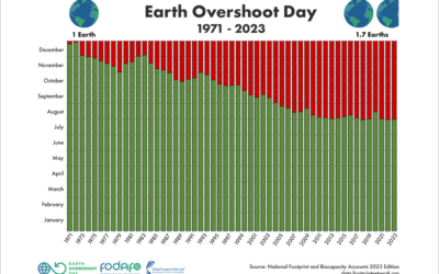 Earth Overshoot Day on August 2, 2023