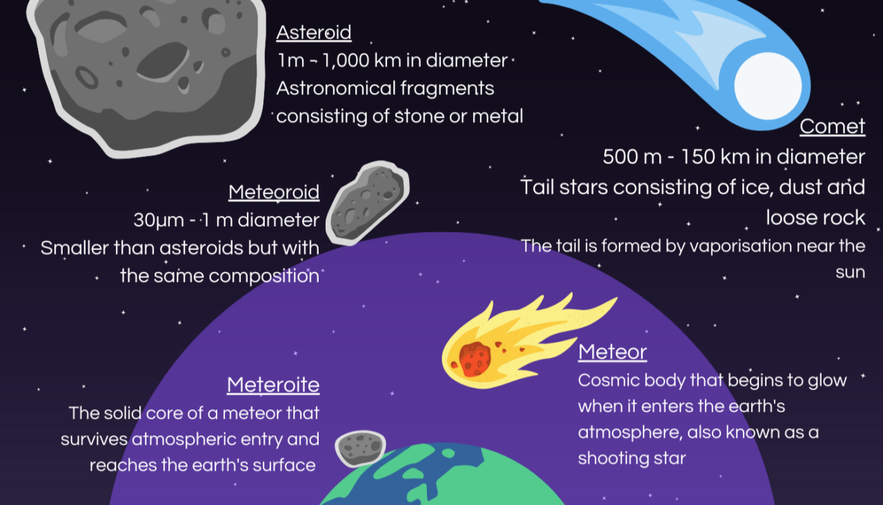 Space Rocks List Space Hazards | DKKV