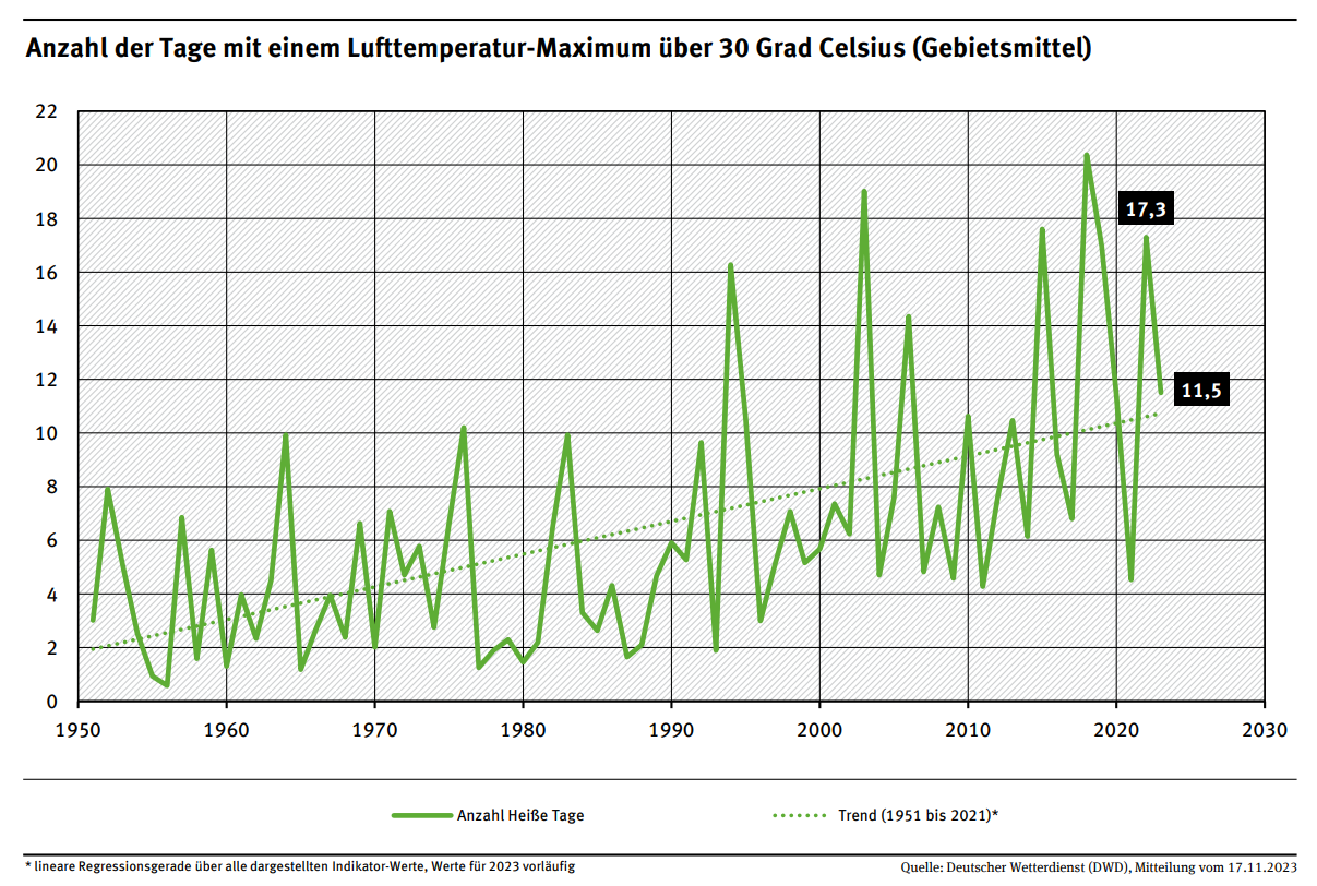 Unwetterwarnung DWD