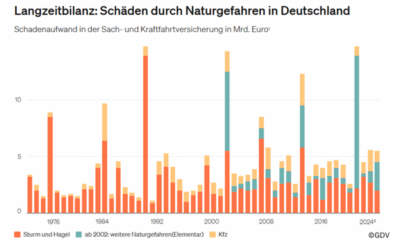Wetterextreme in Deutschland sorgen für Milliardenschäden